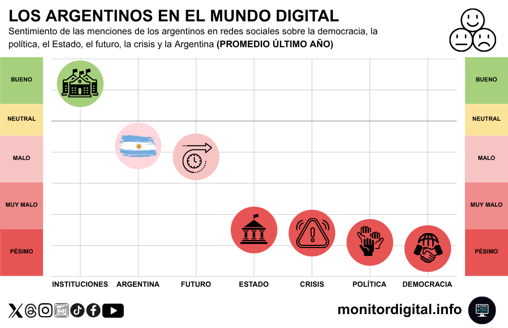 Las instituciones encabezan el sentimiento de conversación sobre distintos aspectos de la realidad.