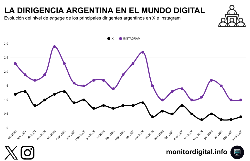 Los seguidores de la dirigencia vienen bajando la intensidad de las interacciones ante cada publicación política.