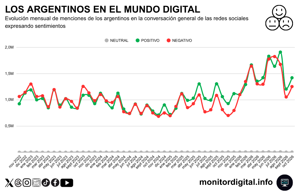 2026 anota un fuerte salto de menciones de los argentinos en redes.