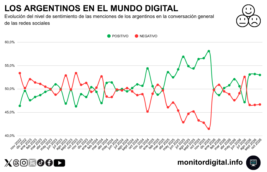 El último trimestre muestra niveles de positividad por encima de la negatividad, pero en valores bajos respecto al año pasado.