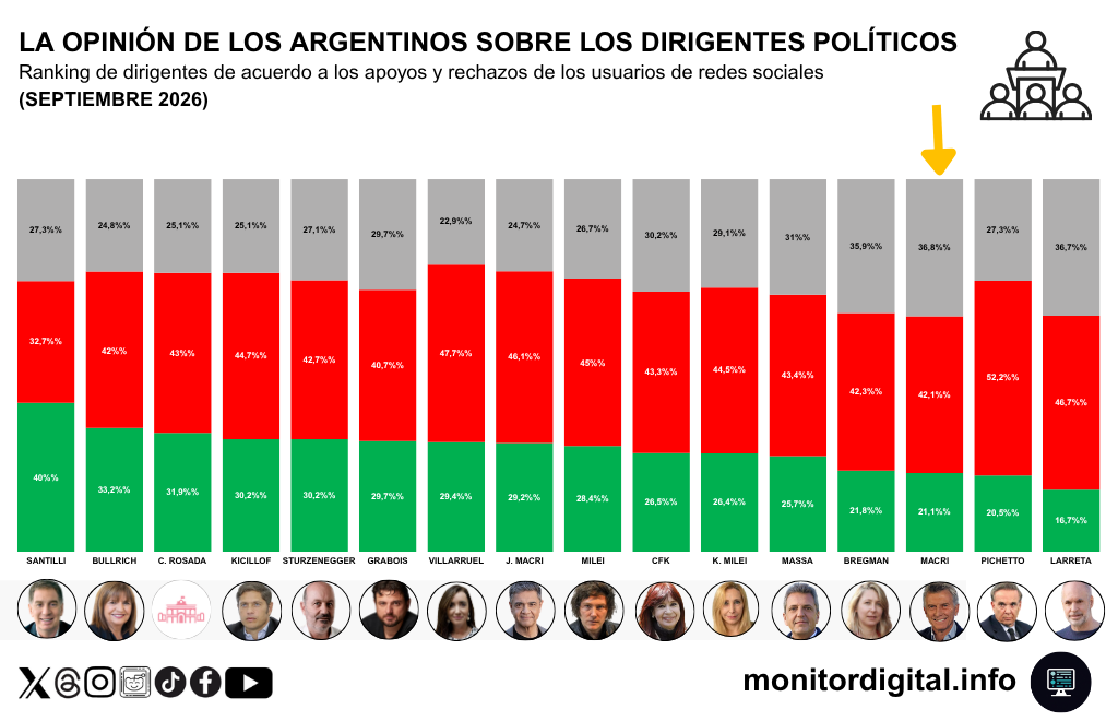 Macri, entre los dirigentes con peor performance digital.