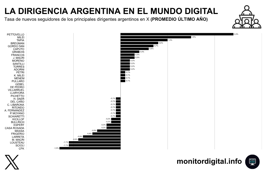 Los dirigentes y su poder de captación de nuevos seguidores.