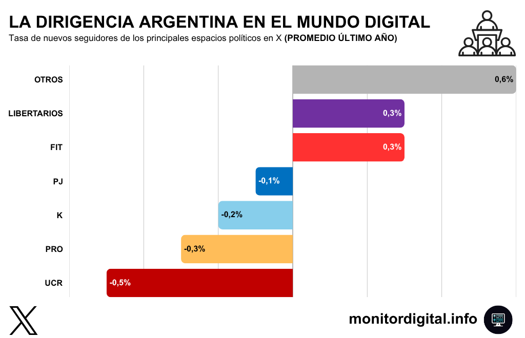 En X, libertarios y la izquierda logran tasas positivas de nuevos seguidores.