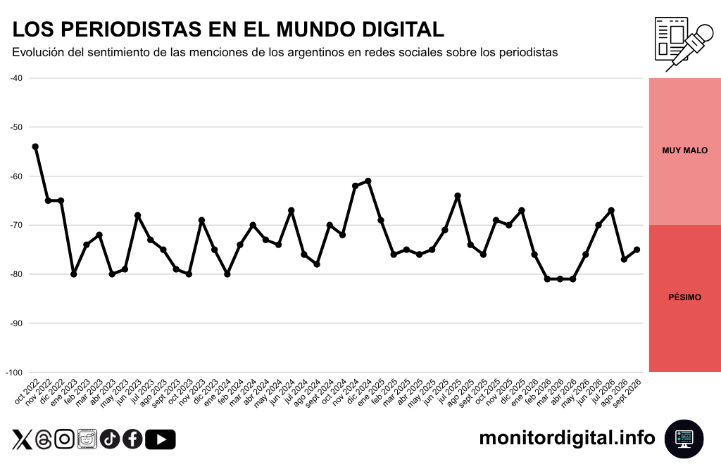 El sentimiento generado por el periodismo en las redes, no sale de promedios muy adversos.