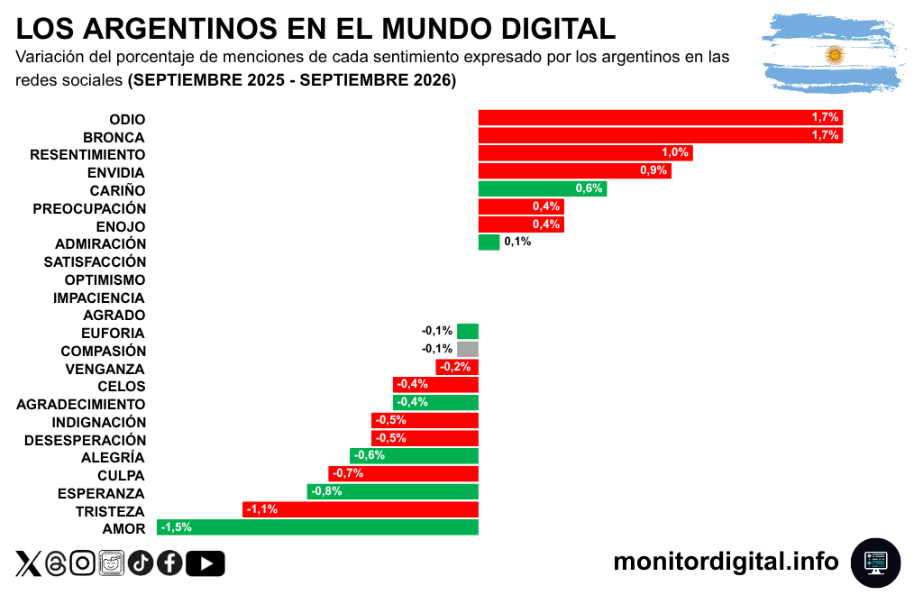 De 2025 a 2026 los sentimientos negativos crecieron más que los positivos.
