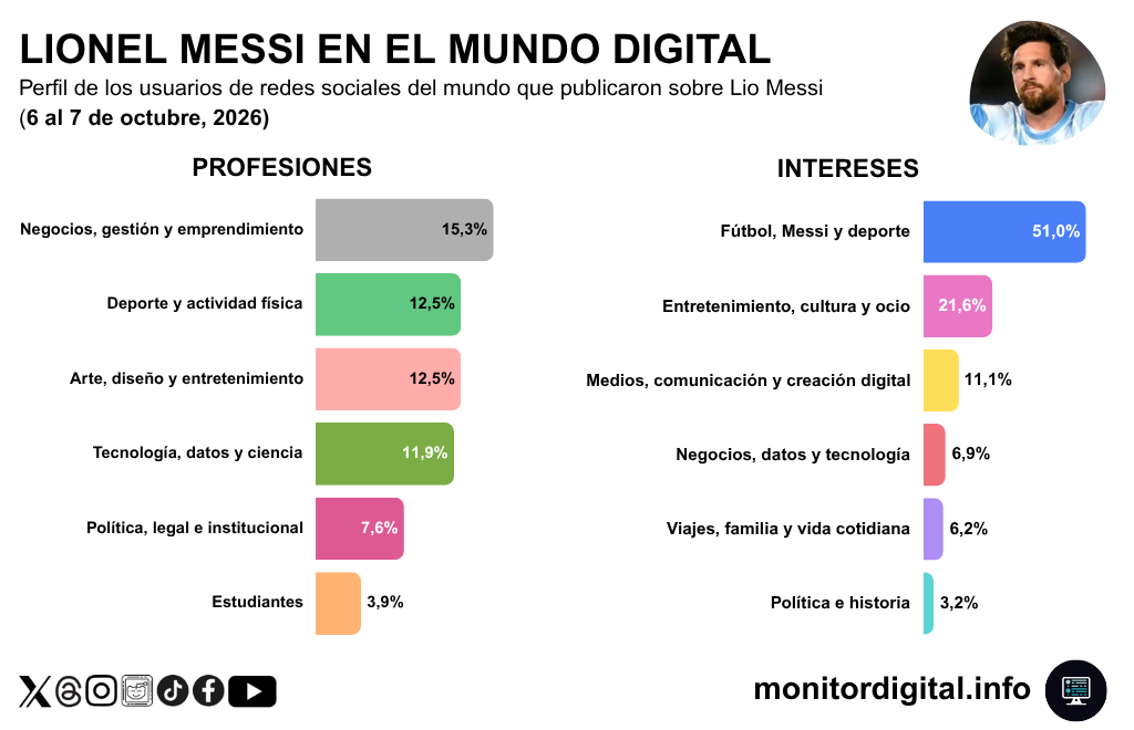 La despedida de Messi captó el interés del mundo futbolero, pero logró actividad a comunidades que van más allá del deporte.