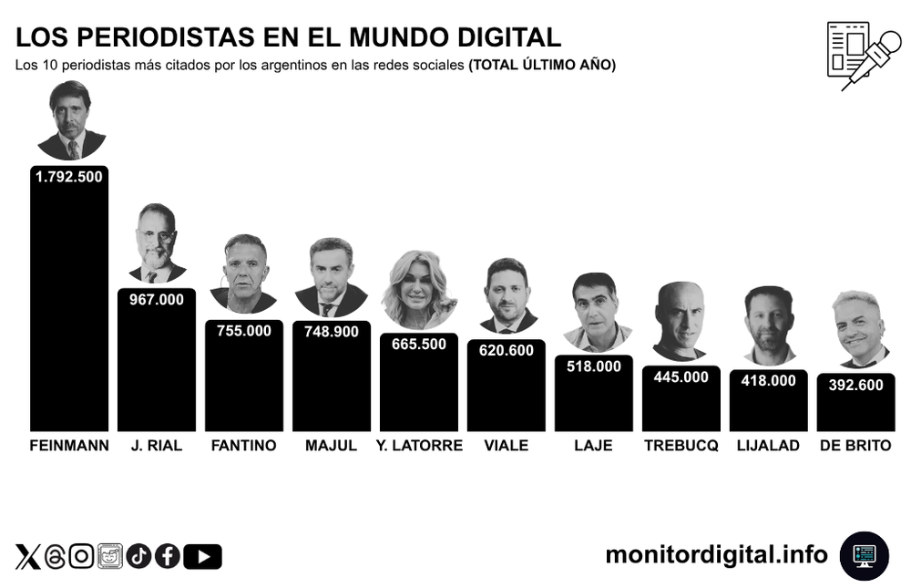 Quiénes son los periodistas más influyentes de la Argentina 2 5 1