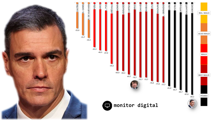 Pedro Sánchez, con los peores niveles de sentimiento de todos los presidente de Iberoamérica