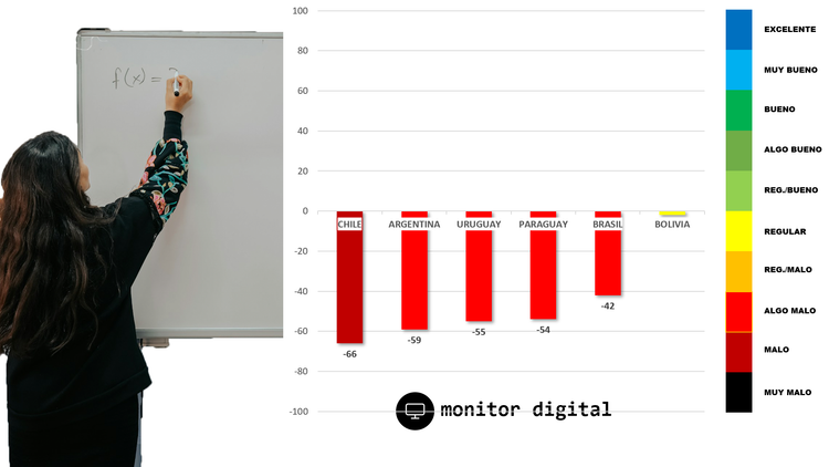 La Argentina tiene los peores climas de charla sobre la educación de la región