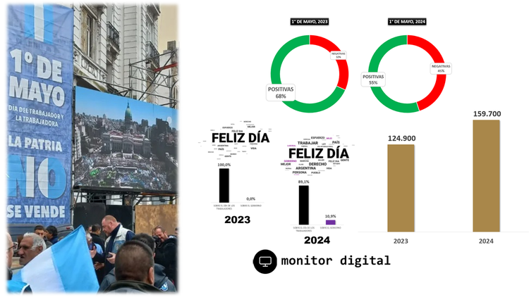 Redes más activas en el 1° de mayo, con mayor negatividad