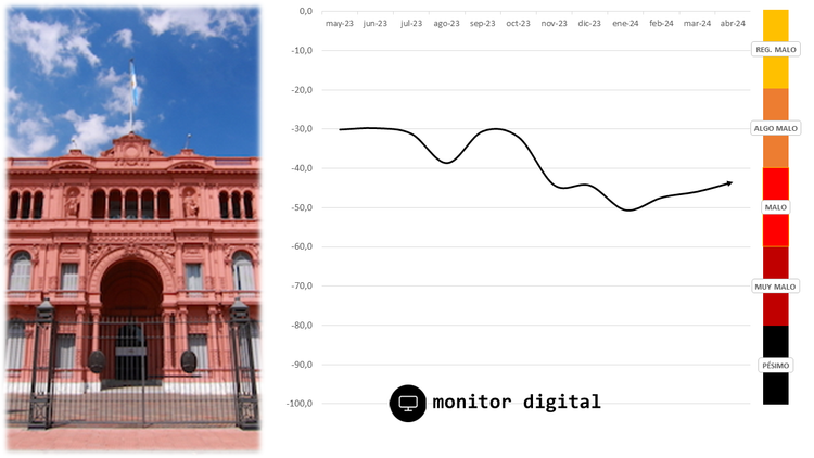 Al ritmo de la baja de inflación, el gobierno logra mejorar nuevamente el humor de las redes