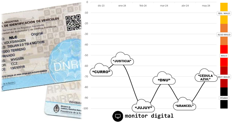 Las redes "perdonan" las idas y vueltas del gobierno con los registros automotor