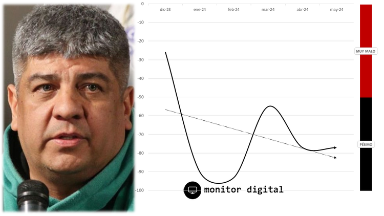 En las redes, Pablo Moyano consolida su liderazgo en la CGT, con la negatividad bien alta