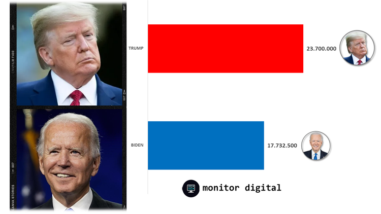 Trump se impone a Biden en la pelea electoral en las redes