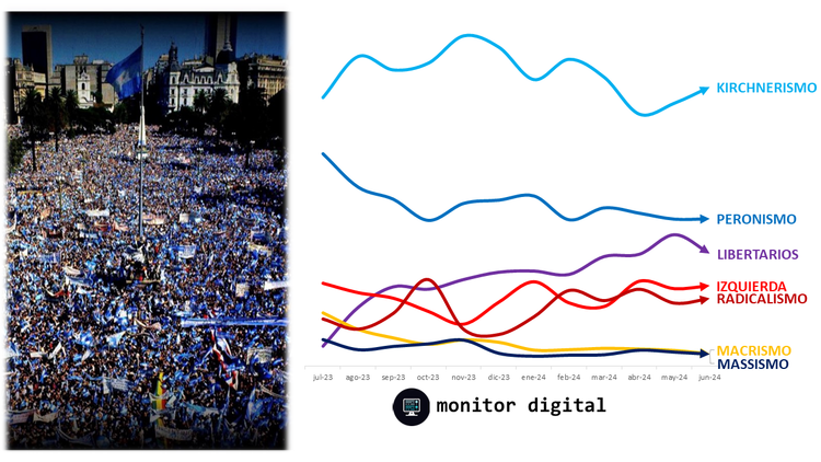 La oposición gana terreno en las redes y quiebra el "ascenso libertario"