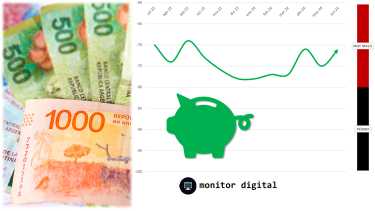 Mejora la charla digital sobre la economía, gracias al acceso al crédito
