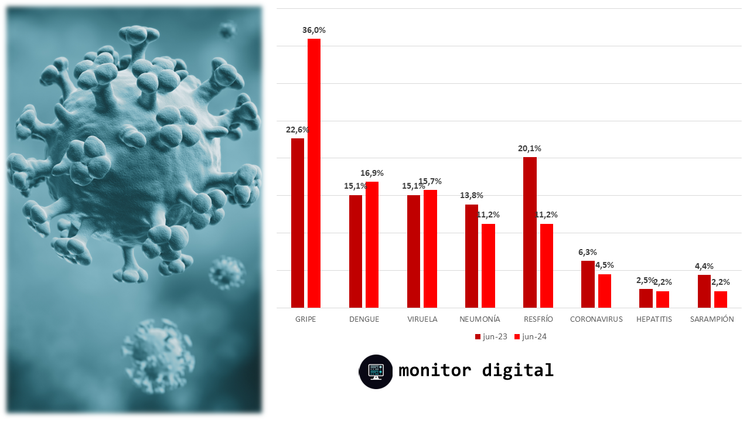La gripe sigue creciendo en la preocupación de los argentinos en línea