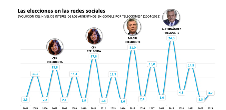 Los argentinos en las redes miran de reojo las elecciones presidenciales