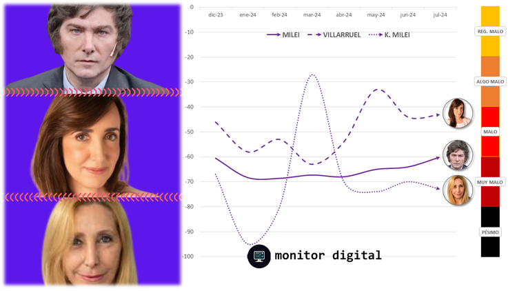 Milei-Villarruel-Milei: el triángulo del poder libertario bajo la lupa de las redes
