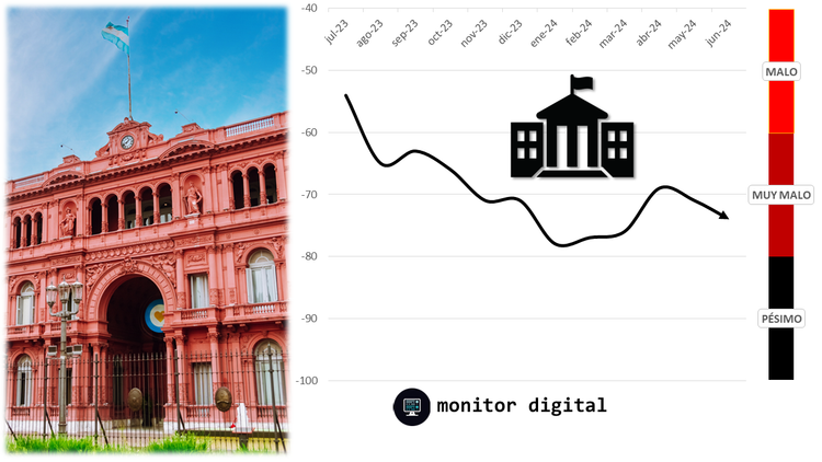 En la era libertaria, los argentinos empeoran su mirada sobre el Estado en las redes