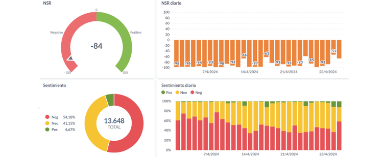 Sentimiento sobre las empresas de salud de Argentina desde Diciembre 2023 a Abril 2024