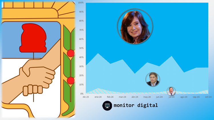 CFK, Kicillof y Quintela: una pelea política, también en las redes