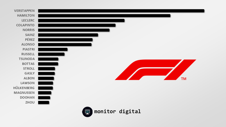 La F1 en las redes sociales