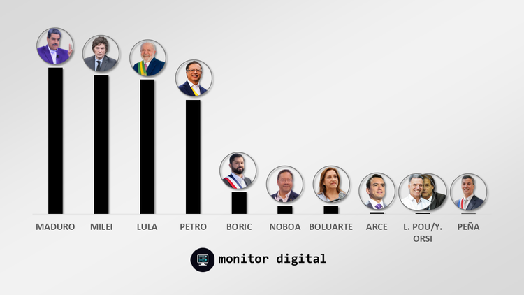 Milei, Lula y Maduro se disputan el protagonismo de las redes regionales