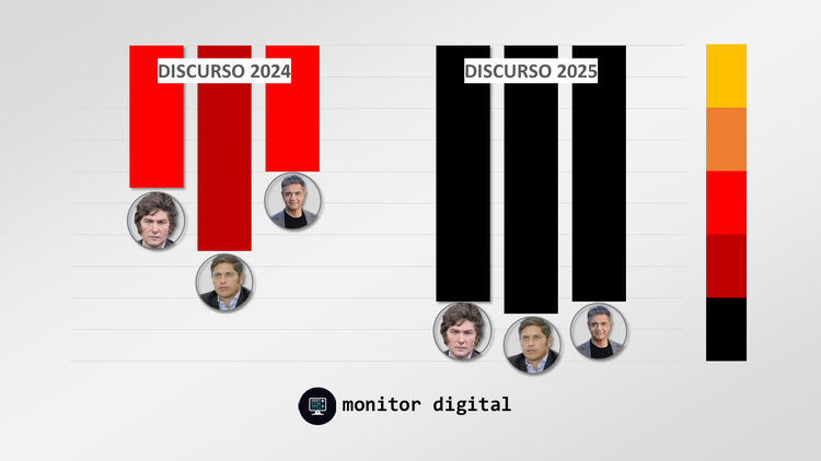Sesiones ordinarias: la negatividad en aumento contra Milei luce peor ante Kicillof y Jorge Macri