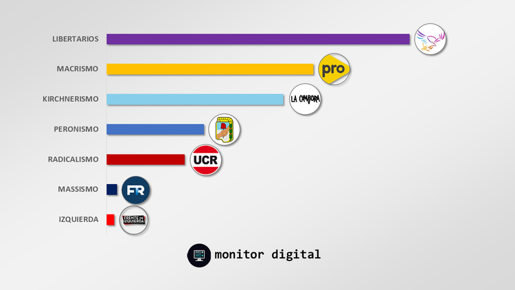 Con la negatividad en aumento, los libertarios mantienen las preferencias de las redes