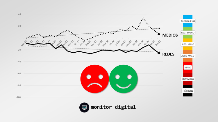 El humor de los argentinos en las redes vuelve a negativizarse