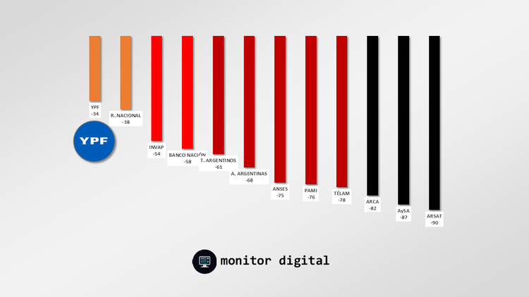 Por qué YPF es la empresa pública mejor valorada en las redes