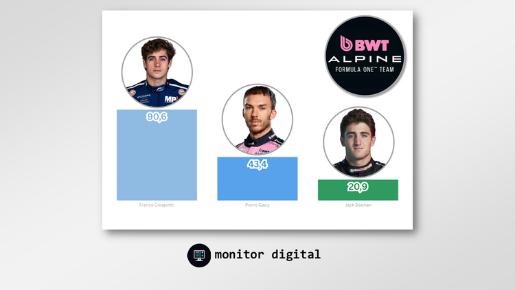 El "efecto Colapinto" en las redes de la Fórmula 1