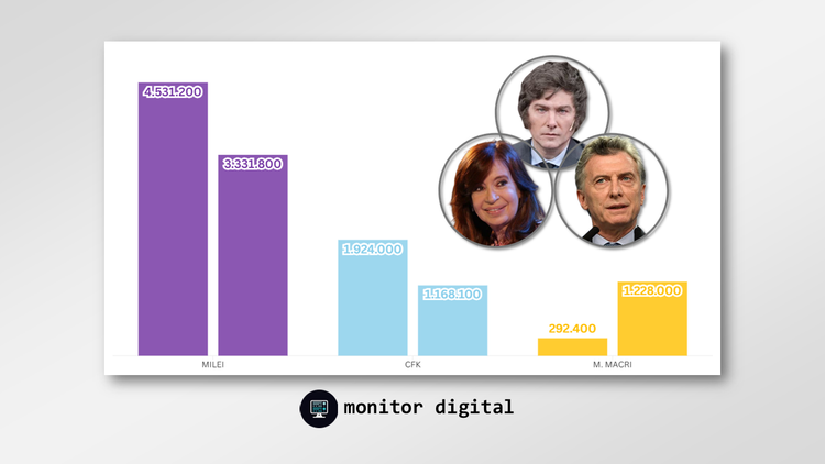Milei, CFK y Macri: un duelo abierto en las redes