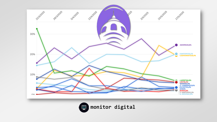 Elecciones CABA 2025 | Adorni se queda con el mayor interés de las redes porteñas