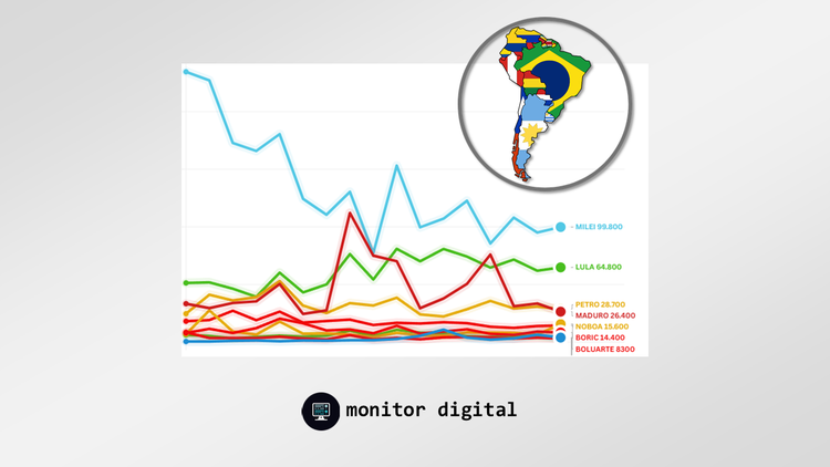 Milei lidera la conversación digital en Sudamérica, pero Lula domina el debate social