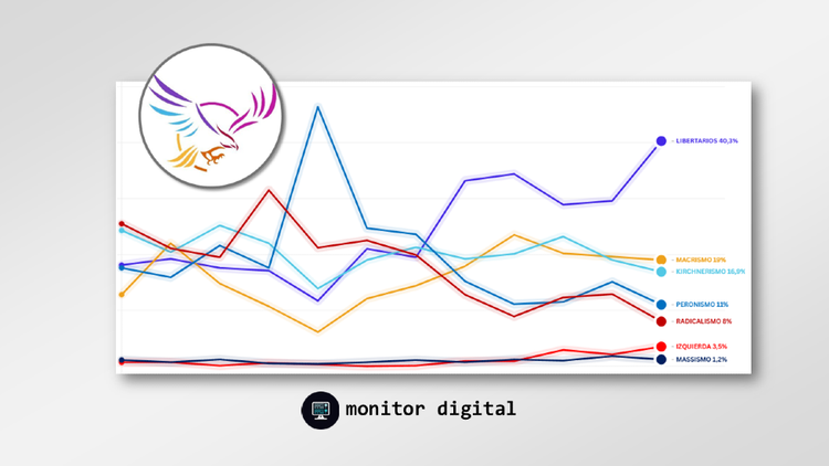 Con el triunfo en CABA, los libertarios ganan terreno en las redes