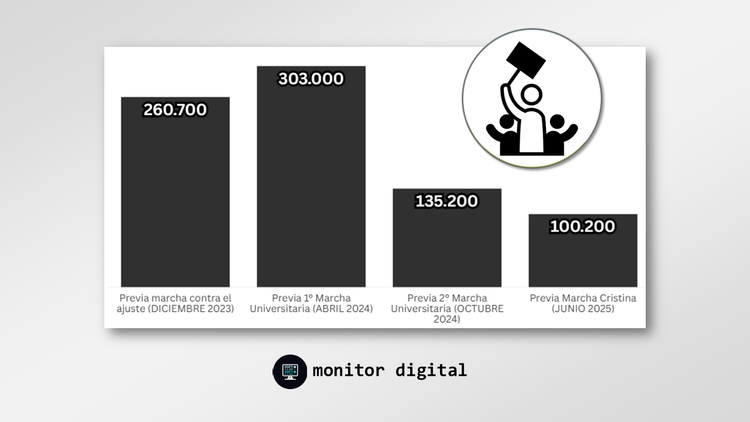 La marcha del kirchnerismo por Cristina trepa en el interés de las redes