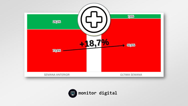 Crece el debate por la salud en las redes, con sentimientos cada vez más negativos