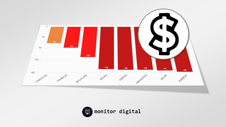 La economía no repunta en el humor de los argentinos