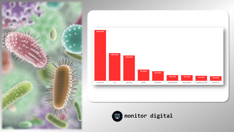 Ranking de las enfermedades que generan más interés en los argentinos