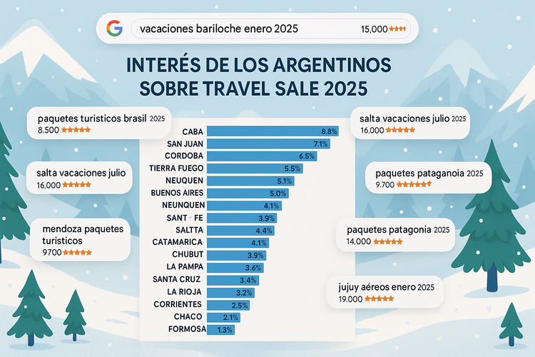 El Travel Sale 2025 despierta el interés digital de los argentinos