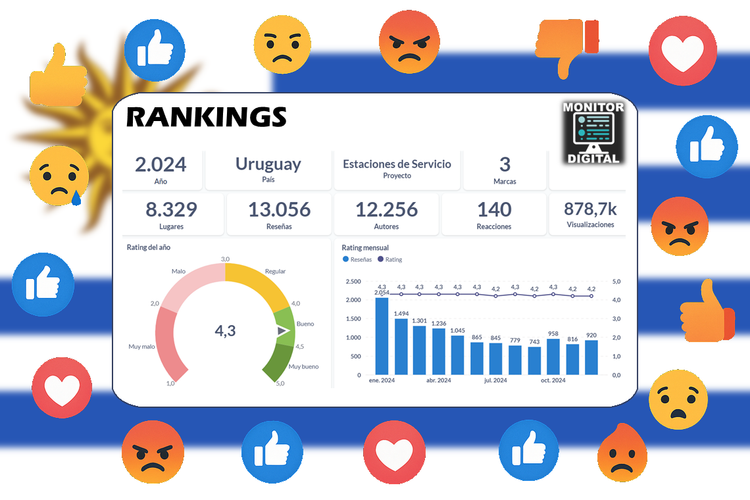 Ranking 2024 de las estaciones de servicio en Uruguay.