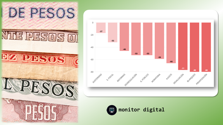 Argentina: ranking de medidas económicas