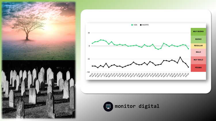 La vida y la muerte, según los argentinos (ranking y tendencias)