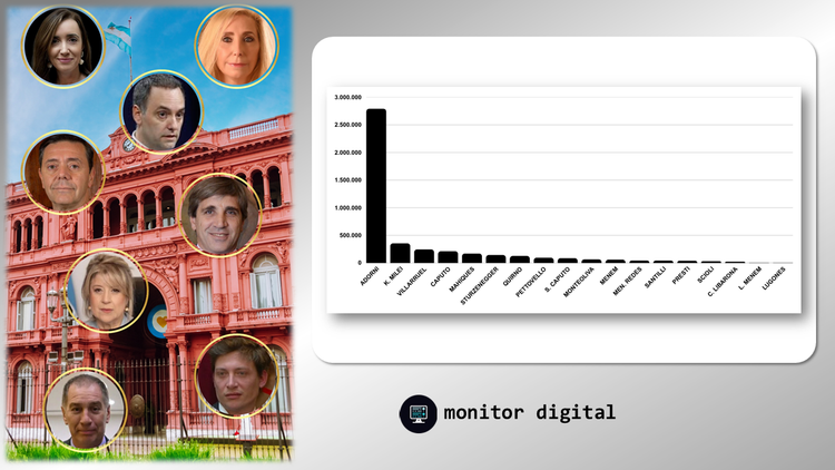 Ranking de ministros de Milei en las redes sociales