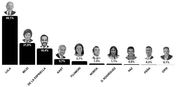 La derecha crece en la región y Lula es su gran contendiente