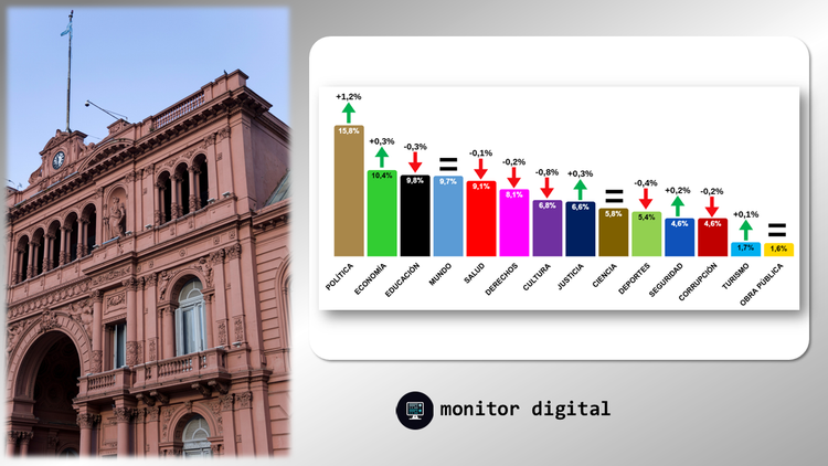 Argentina: Ranking del interés en las redes por la gestión de gobierno
