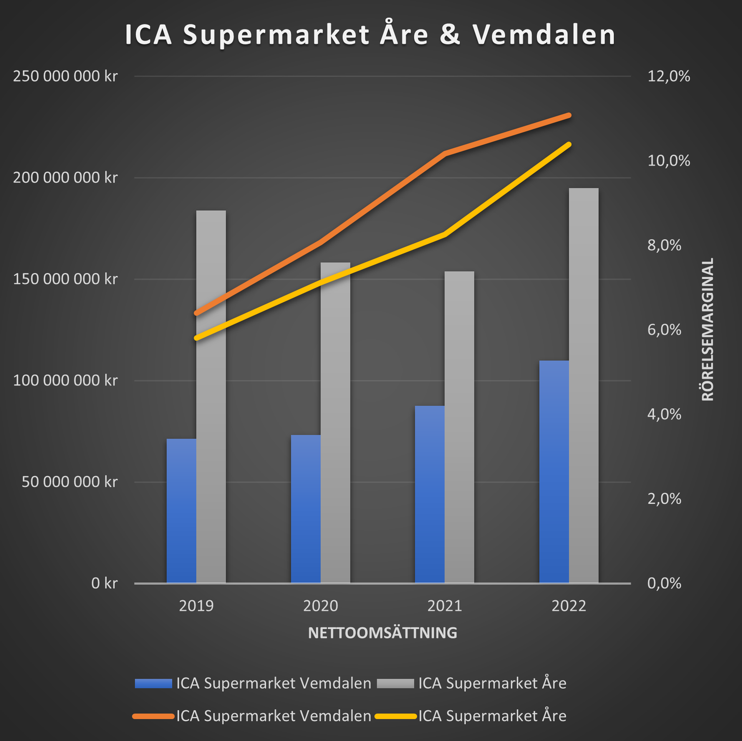 Handlarnas marginaler i fjällen har fördubblats på 4 år