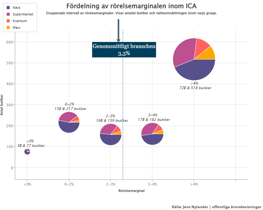 Hur fördelar sig ICAs 137 miljarder mellan handlarna